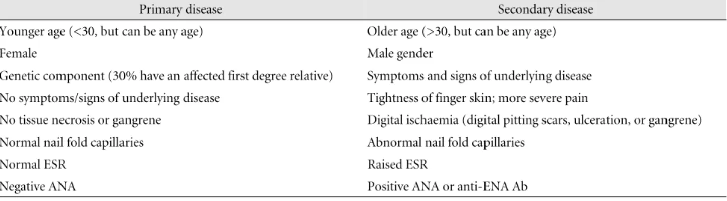 Table 2. Main causes of Raynaud’s phenomenon Primary (Idiopathic)