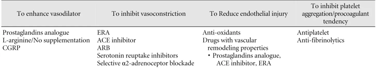 Table 4. Pharmacologic options for raynaud’s phenomenon