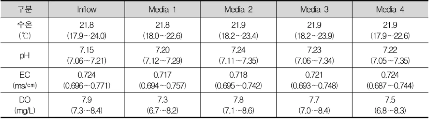 Fig.  3.  Variation  of  SS  concentration  in  influent  and  effluent  on  media  reactor  during  operating  period    본 연구에서는 각 지점에 대하여 수질 측정 항목 중 수온, 