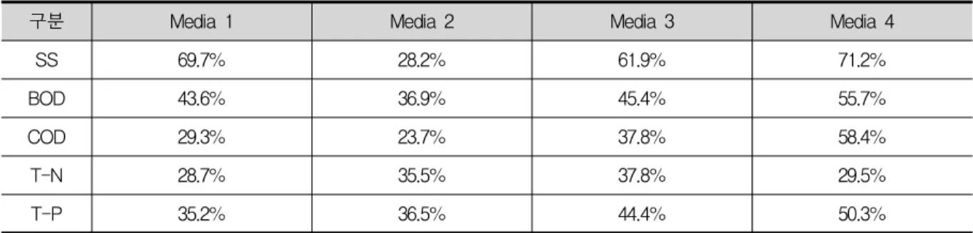 Table  3.  Removal  efficiency  according  to  the  variation  of  Media  Media 3 평균 4.1 mg/L(범위 3.2~6.8 mg/L), Media 4 평균 3.7 mg/L(범위 2.6~6.8 mg/L)로 나타났다