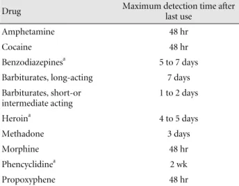 Table 2. Common drugs of abuse: Approximate detection  time after last drug use  when drugs or their metabolites are  still detectable in urine