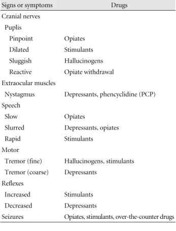 Table 12. Neurological consequences of drug abuse Direct neurological complications of drug abuse   Acute intoxication and overdose