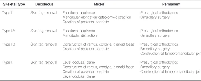 Table 3.	The	principles	of	general	approach	according	to	age	and	skeletal	type