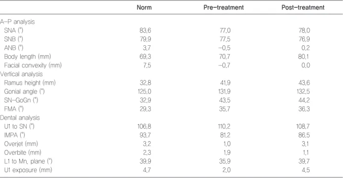 Table 1.	Summary	of	cephalometric	analysis