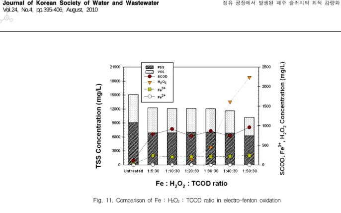 Fig.  11.  Comparison  of  Fe  :  H 2 O 2   :  TCOD  ratio  in  electro-fenton  oxidation 철 이온의 형태로 존재한다는 것을 고려해 본다면 철염에  비해 과산화수소를 더 많이 주입하였기 때문이라고 생각할  수 있다