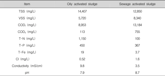 Table  1.  Characteristics  of  oily  activated  sludge  and  sewage  activated  sludge저항을 줄이기 위해 스크린 형태의 극판을 사용하였다