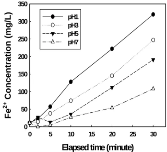 Fig.  6.  Concentration  of  Fe 2+   by  (a)  Current  and  (b)  reaction  time   