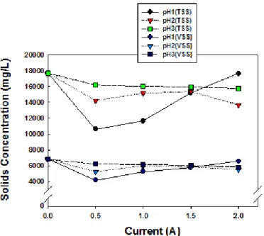 Fig.  10.  Effect  of  Current  in  reducing  oily  sludge화  효율은  pH  3에서 가장  큰  것으로  확인되었다