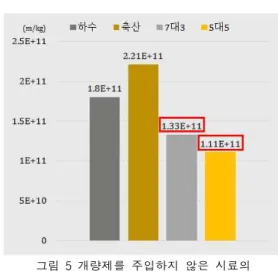 그림 4 개량제를 주입하지 않은 시료의 CST 표 2 개량제 주입시료의 CST 3.2 비저항계수 측정결과 슬러지개량제를 주입하지 않은 시료의 경우 계 산된 비저항계수의 크기는 일반적인 활성슬러지 공정에서 발생되는 슬러지의 비저항계수보다는 작 게 나타났다[9]