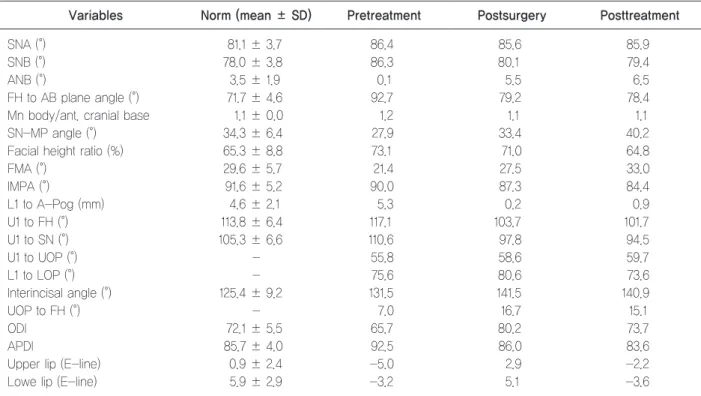 Figure 3.	Pretreatment	cephalometric	radiographs.