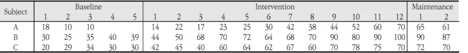 Table  2.  /ㅅ/  Consonant  accuracy                                                                                                                                                                                  단위:  %