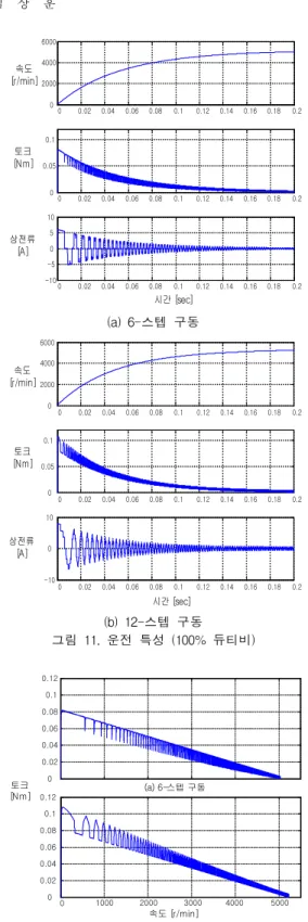 표 1. 2상 여자 및 3상 여자를 혼합한 경우의 스위칭 상태 2상 여자 3상 여자 No.       No.       ① 1 0 x ② 1 0 0 ③ 1 x 0 ④ 1 1 0 ⑤ x 1 0 ⑥ 0 1 0 ⑦ 0 1 x ⑧ 0 1 1 ⑨ 0 x 1 ⑩ 0 0 1 ⑪ x 0 1 ⑫ 1 0 1 3 