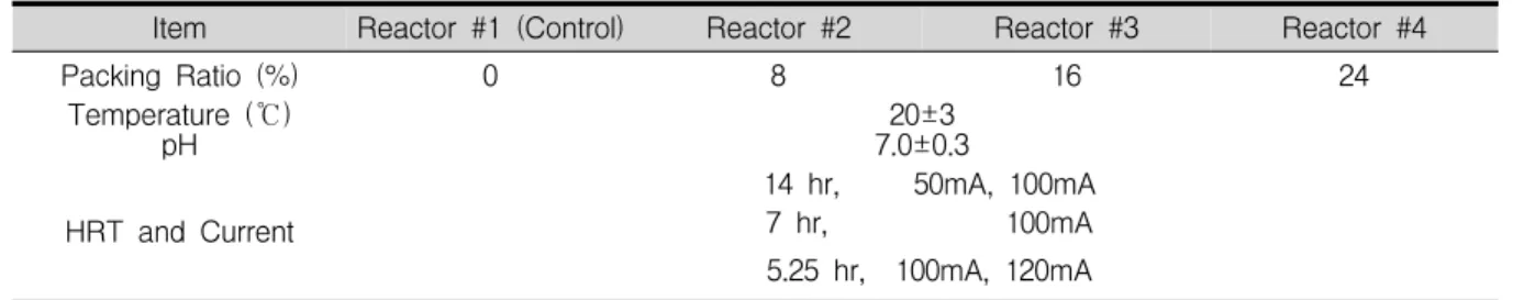 Fig  2.  Schematic  diagrams  of  BER  of  attached  growth  experiments. mg/L 가 되도록 KNO3 를 적당량 주입하고 독립영양 탈질 미생물의 탄소원으로 사용되는 무기탄소원을 공급하기 위해 NaHCO3 를 적당량 공급하였다