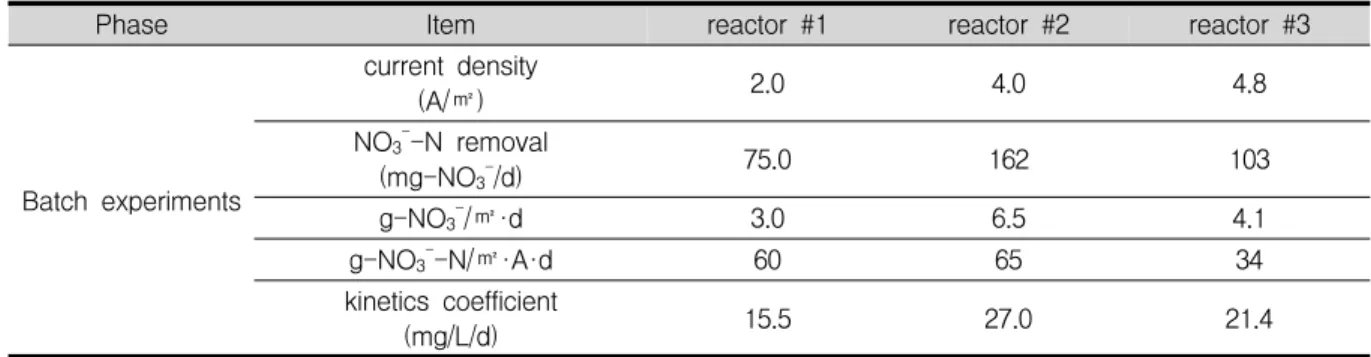 Fig.  3.  Determination  of  kinetics  of  nitrate  removal  rate  of  each  BER  of  batch  experiments.