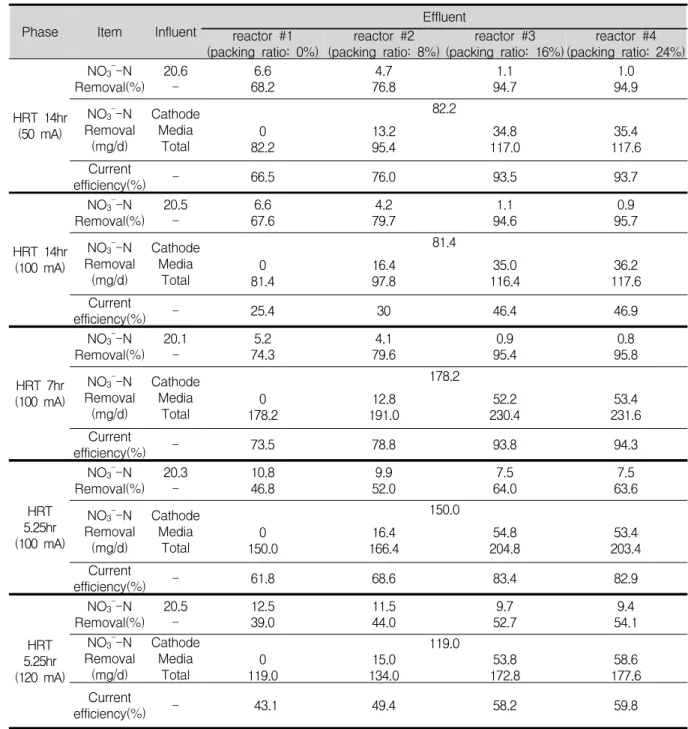 Table  5.  Experimental  results  of  NO3--N  removal  efficiency  and  current  utilization  efficiency  with  various  media  packing  ratio  at  various  HRT  and  current  condition.