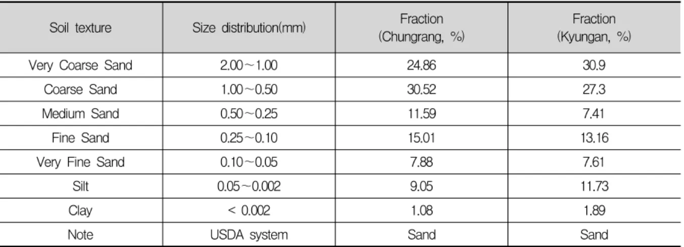 Table  1.  Soil  texture  analysis  of  the  field  soil  in  Kyungan  and  Chungrang  streamside리용량을 결정하는 가장 중요한 인자이다