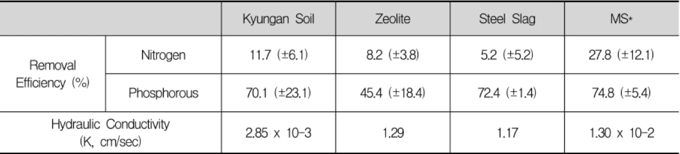 Fig.  4.  Influent  and  effluent  concentration,  and  removal  efficieny  in  nitrogen(a)  and  phosphorus(b)  for  the  column  test  (R.E.:  removal  efficiency,  Inf.:  influent,  Eff.:  effluent)