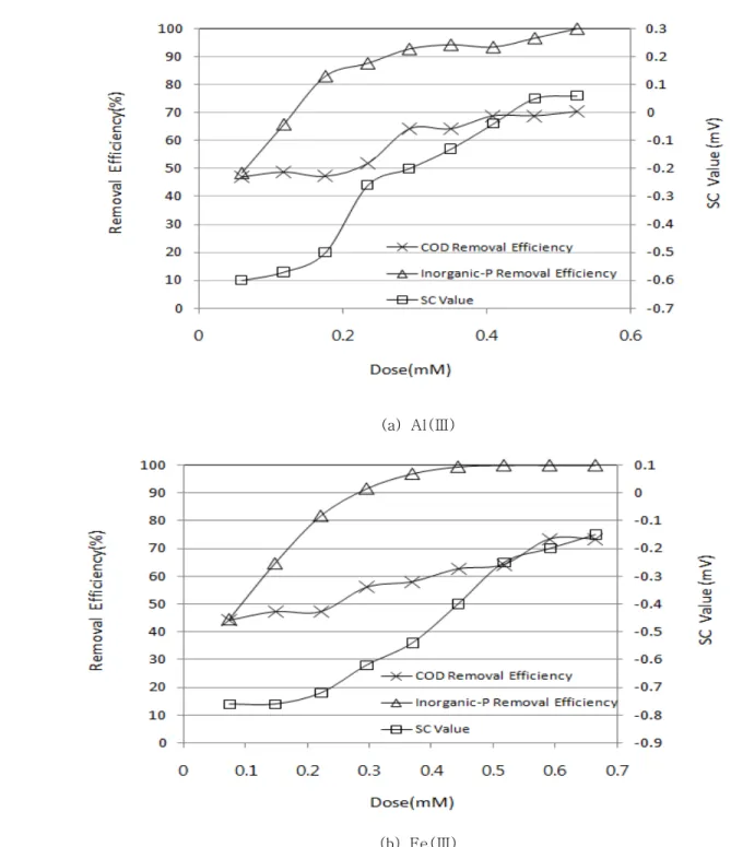 Fig.  9.  Removal  efficiency  of  inorganic  phosphate  and  COD  as  a  function  of  (a)  Al(Ⅲ)  and  (b)  Fe(Ⅲ)  dose