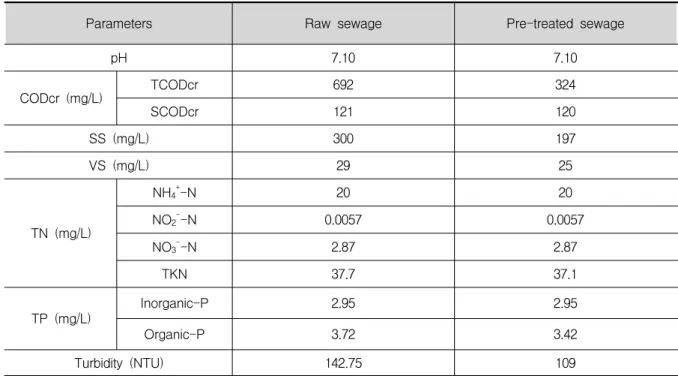 Table  1.  Characteristics  of  raw  and  pre-treated  sewage     생물학적 하수처리공정은 쉽게 분해되는 유기산과 같은 용존성 유기물질(readily biodegradable COD)과 천천히 분해되는 콜로이드와 같은 콜로이드성 물질이나 침전성이 낮은 부유성 물질은 화학적 응집에 의해서도 제거가 가능하며, 휴믹산과 같은 고분자 유기물질들도 응집에 의해 제거할 수 있다(전항배 등, 2003)