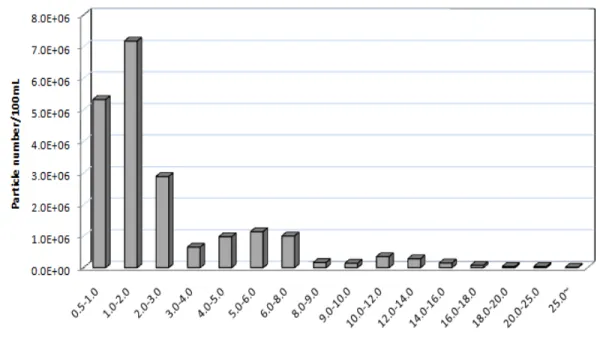 Fig.  1.  Particle  size  distribution  of  pre-treated  sewage 유입되는 도시하수를 사용하였으며, 원수를 150㎛ Sieve로  체거름을  통한  전처리  후에  사용하였다