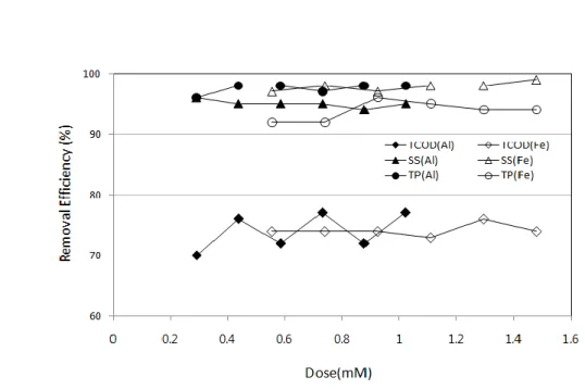 Fig.  5.  Removal  efficiency  of  pre-treated  sewage  as  a  function  of  coagulant  dose  with  Al(Ⅲ)  and  Fe(Ⅲ) 응집 실험 결과는 응집제 주입률이 0.555~1.480mM 범위 에서  TCOD cr ,  TP,  SS,  탁도의  제거율이  각각  73-76,  94-99, 97-99, 98-99%정도로 나타났다