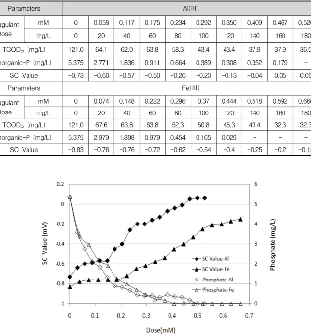 Fig.  8.  Relations  of  inorganic  phosphate  with  SC  values  as  a  function  of  coagulant  dose