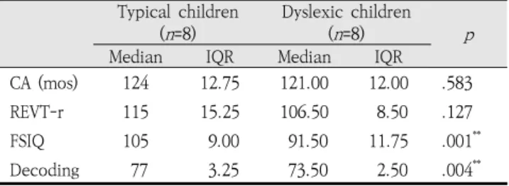 Table  2.  Mann-Whitney  U -test  results  of  the  participants 