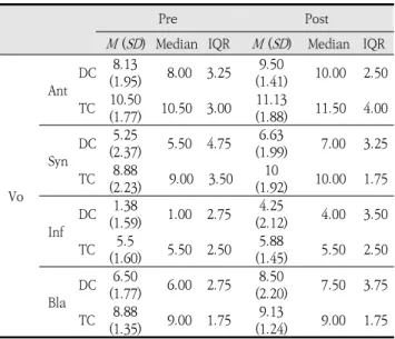 Table  4.  Scores  on  reading  comprehension  tasks  before  and  after  the  intervention  between  DC  and  TC