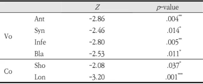 Table  6.    Results  of  Wilcoxon  signed-ranks  of  vocabulary  and  reading  comprehension  task  performance 
