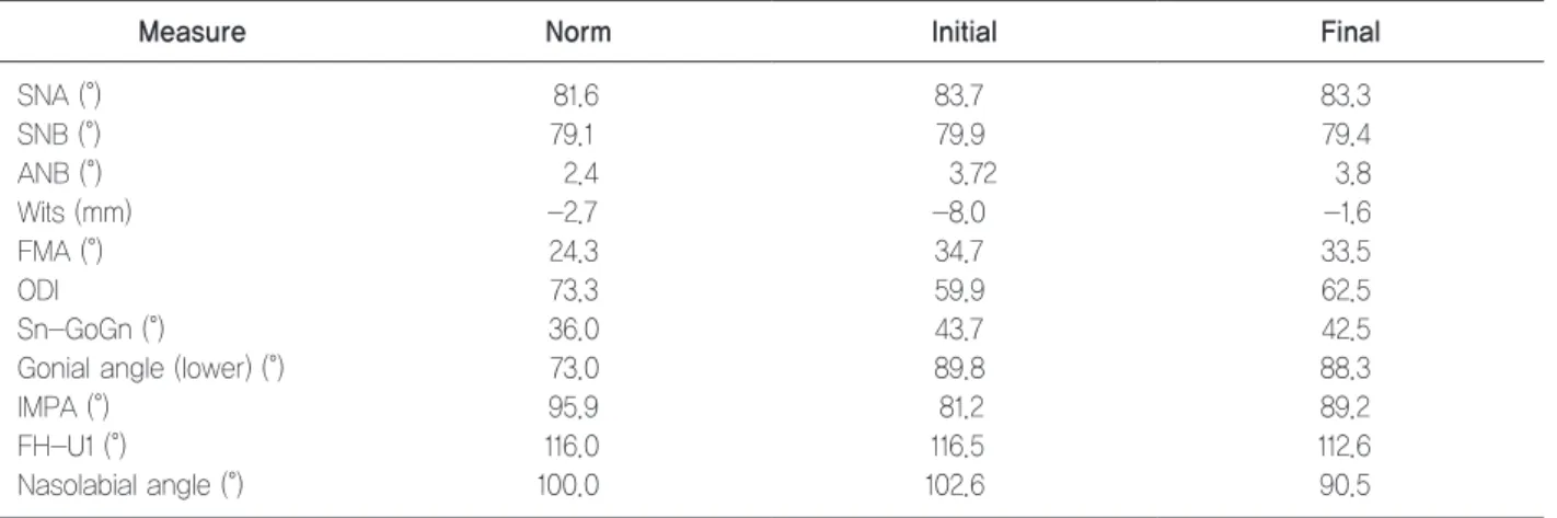 Table 1. Comparison	of	cephalometric	measurements
