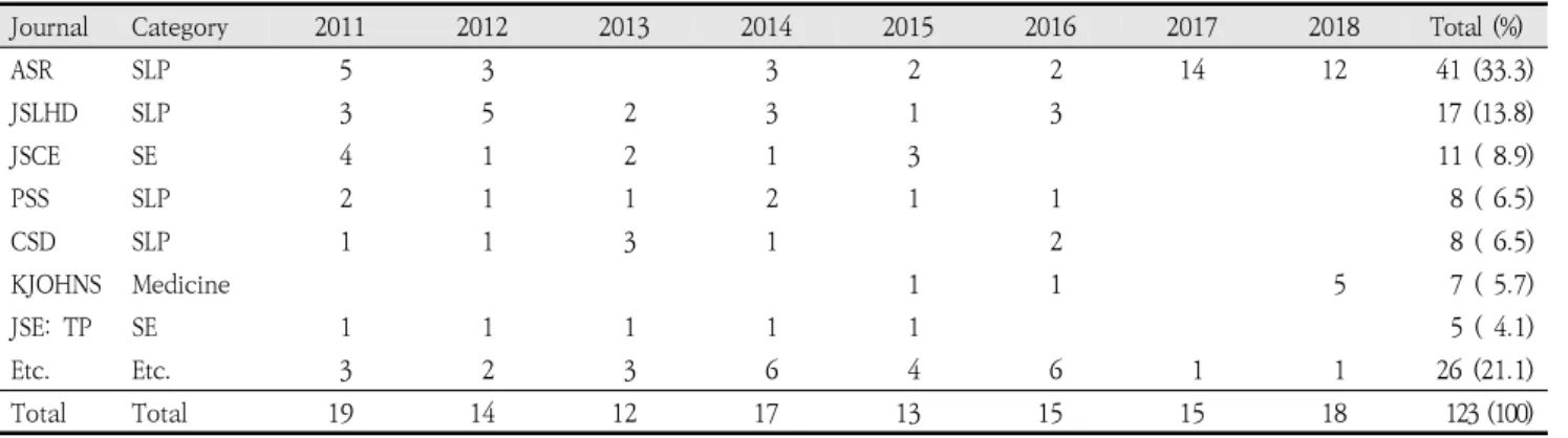 Table  1.  Analysis  of  published  articles  and  year 