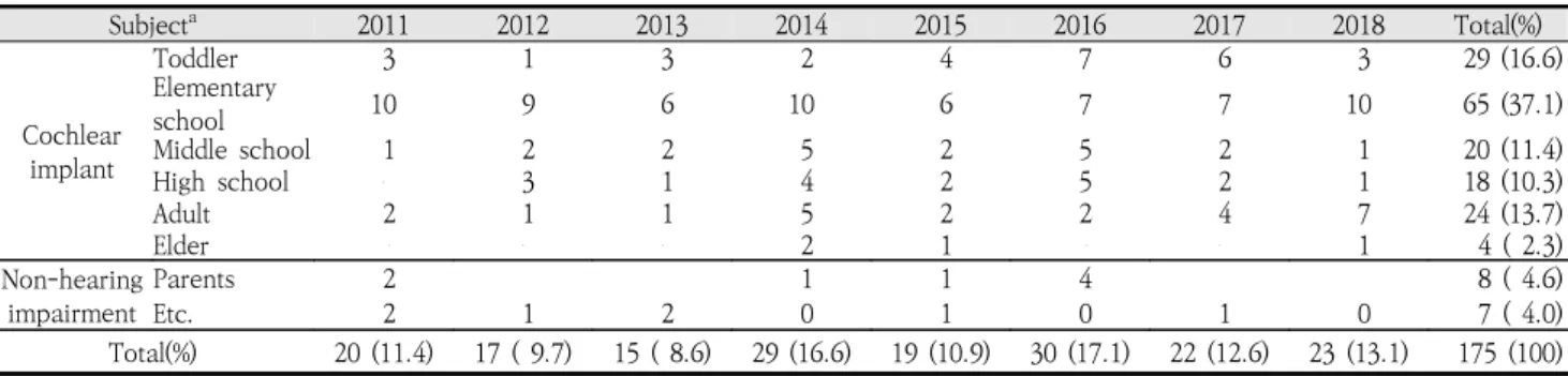 Table  5.  Result  of  analysis  by  research  methods  2011–2018