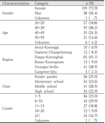 Table 1. Participants' characteristics