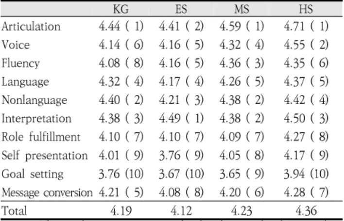 Table  4.  Mean  and  ranking  of  the  importance  of  communication  factors by school level