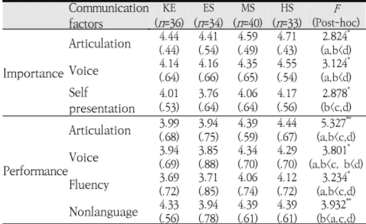 Table  8.  Differences  in  the  importance  and  performance  of  communication factors according to school level