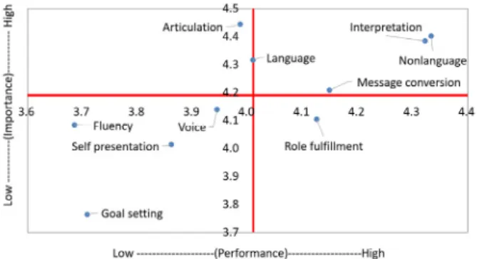 Figure 3.  IPA matrix of Importance and performance for  communication factors in elementary school teacher group