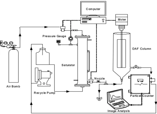 Fig.  1.  Schematic  diagram  of  batchwise  DAF  pilot  plant.