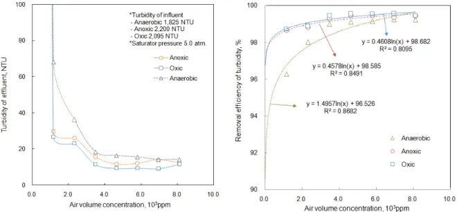 Fig.  2.  Removal  efficiency  of  turbidity  in  terms  of  air  volume  concentration.