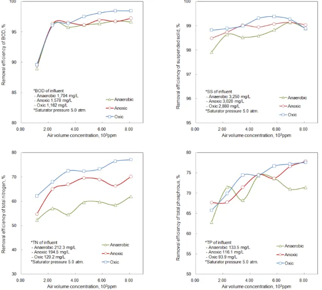 Fig.  3.  Comparison  of  removal  efficiency  in  terms  of  three  steps  of  biological  processes.3.2  생물반응조의  세부  공정별  부상효율   다음은 여러 수질항목별 제거효율을 살펴보았다
