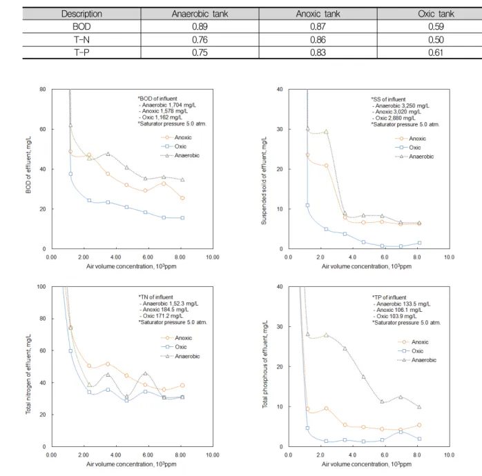 Table  2.  Correlation  coefficients  of  removal  efficiency  between  SS  and  other  water  quality  criteria