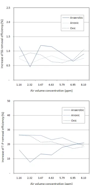 Fig.  5.  Increase  fraction  of  removal  efficiency  through  coagulation.    DAF 공정에서 기포주입장치를 통하여 주입된 미세 기포 와 유입수중에 존재하는 생물학적 플록과 적절한 충돌과 접 촉이  이루어지면  기포-플록  응집체(bubble-floc  agglomerate)가 형성된다