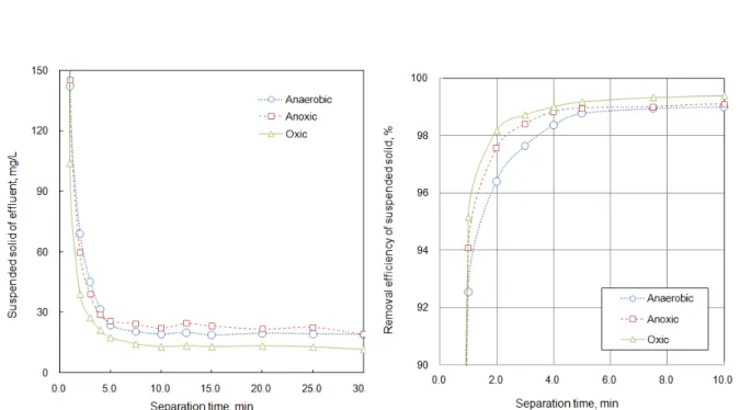 Fig.  6.  Variation  of  suspended  solid  removal  efficiency  in  terms  of  separation  time  (without  coagulation).