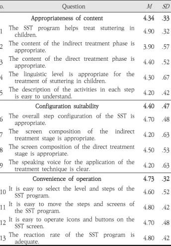 Table  3.  SST  usability  evaluation  results  by  experts
