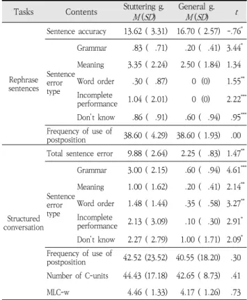 Table  2.  The  characteristics  of  dysfluency  according  to  sentence  kind  and  type 