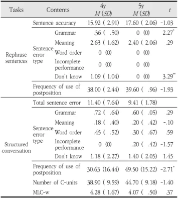 Table  7.  Correlation  between  speech  dysfluency  and  syntax ability  related  variables  in  the  CWS 