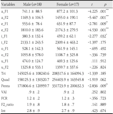 Table  3.  Independent  t -test  between  male  and  female  in  pathological  groups