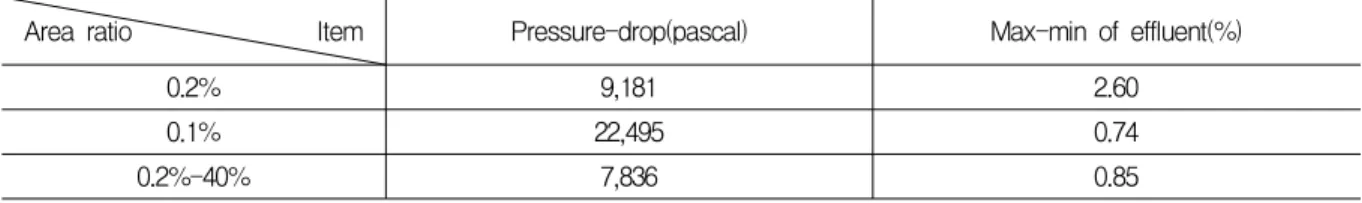 Table  4.  Pressure-drip  and  max-min  value  of  effluent  according  to  area  and  diameter  ratio