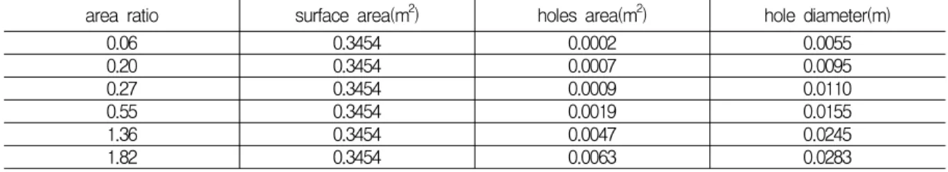 Table  1.  Area  ratio  and  parameters  of  perforated  pipe