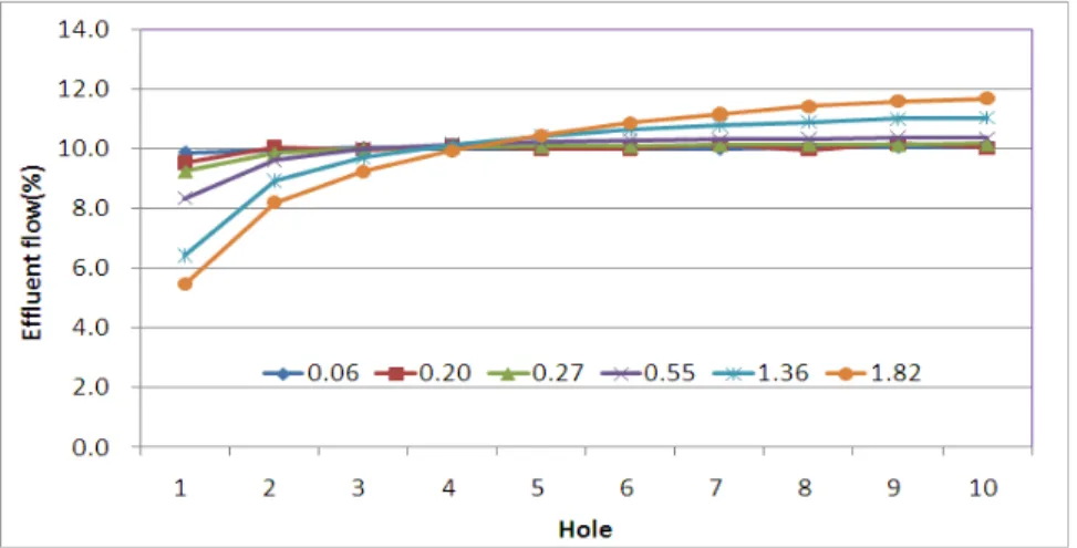 Fig.  1.  Variation  of  Effluent  flow  at  each  hole  according  to  Area  Ratio성과 에너지 손실값 등을 비교 하였다