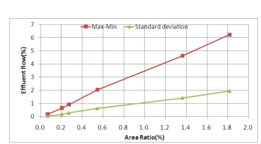 Fig.  3.  Variation  of  effluent  flow  according  to  hole  number/hole  diameter